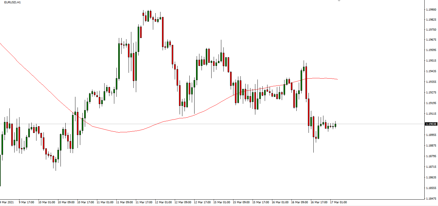 What is Moving Average in forex trading? On MT4?